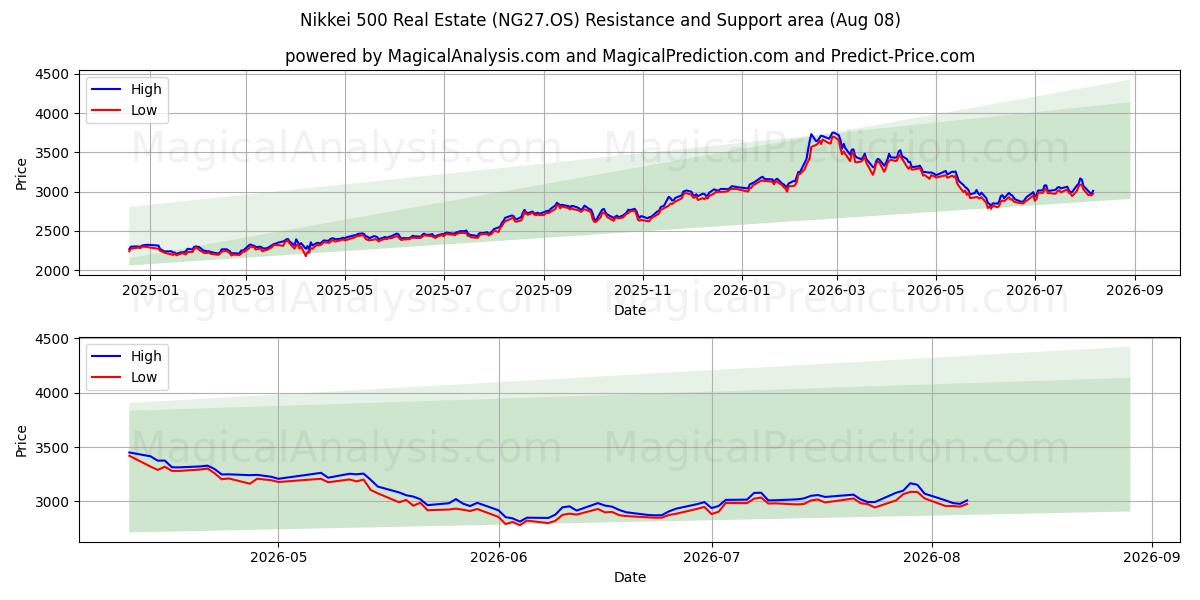 Nikkei 500 Inmobiliaria (NG27.OS) Support and Resistance area (07 Aug) 