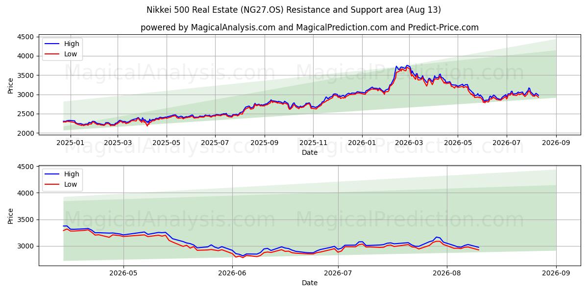  Nikkei 500 Immobilier (NG27.OS) Support and Resistance area (12 Aug) 