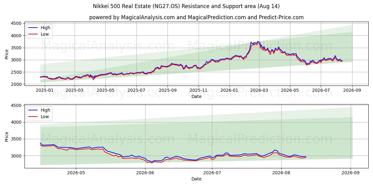  Nikkei 500 onroerend goed (NG27.OS) Support and Resistance area (13 Aug) 