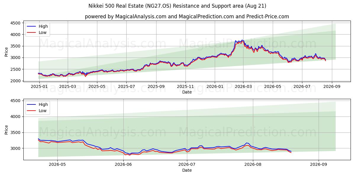  Nikkei 500 ejendomsmægler (NG27.OS) Support and Resistance area (18 Aug) 