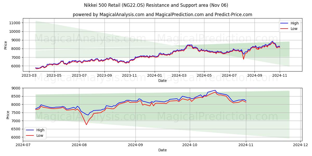  Nikkei 500 Retail (NG22.OS) Support and Resistance area (06 Nov) 