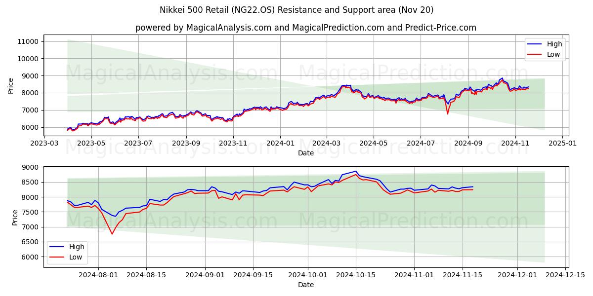 Nikkei 500 Retail (NG22.OS) Support and Resistance area (20 Nov)