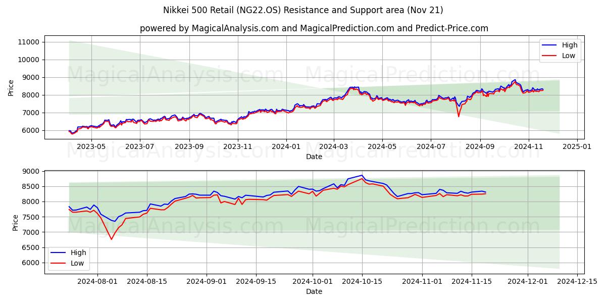  Nikkei 500 Perakende (NG22.OS) Support and Resistance area (21 Nov) 