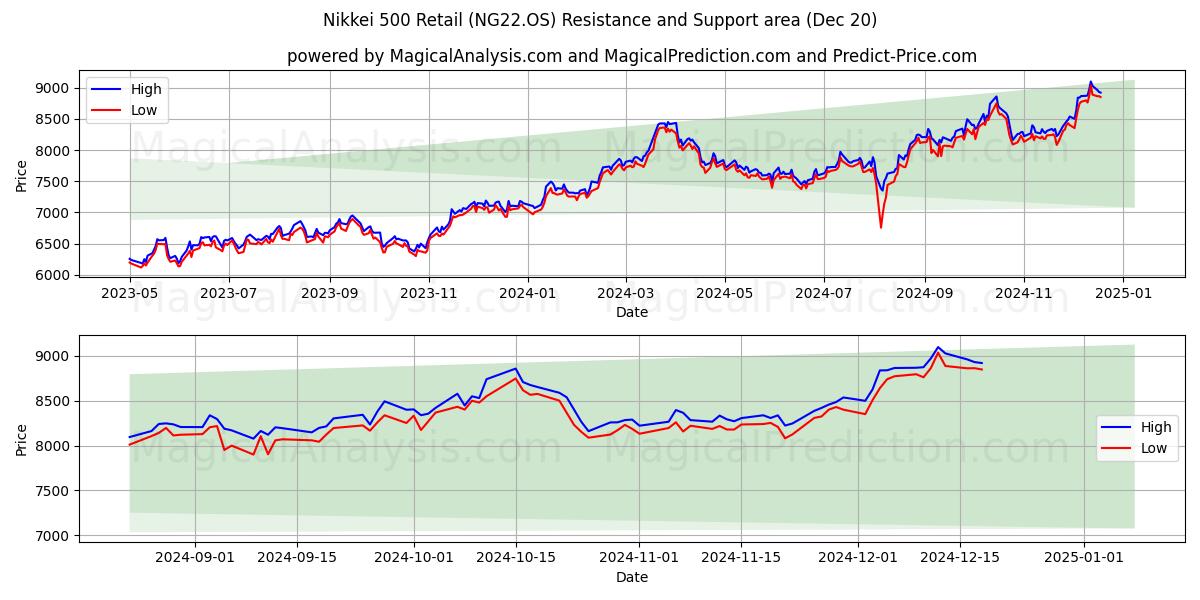 Nikkei 500 Retail (NG22.OS) Support and Resistance area (20 Dec)