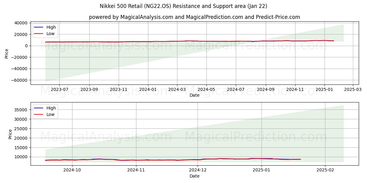 Nikkei 500 Retail (NG22.OS) Support and Resistance area (21 Jan)