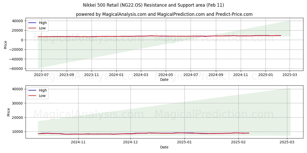  日経500小売 (NG22.OS) Support and Resistance area (25 Jan) 