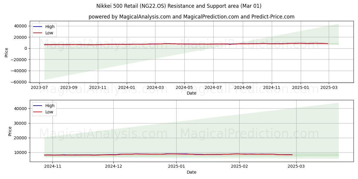  日経500小売 (NG22.OS) Support and Resistance area (01 Mar) 