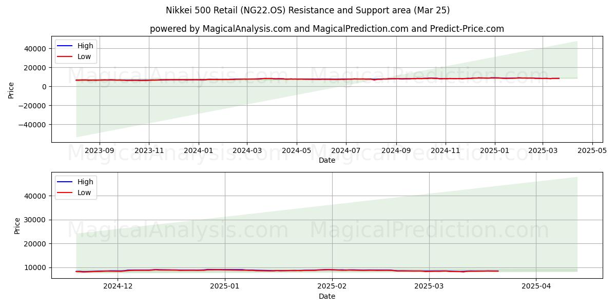  Nikkei 500 Commerce de détail (NG22.OS) Support and Resistance area (25 Mar) 