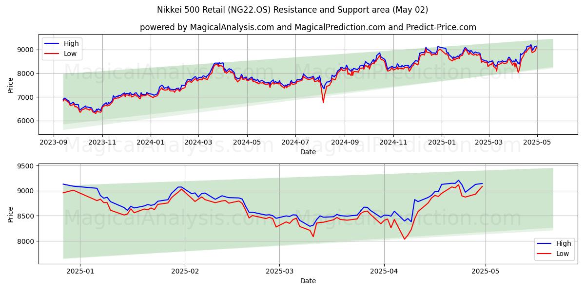  Nikkei 500 al dettaglio (NG22.OS) Support and Resistance area (02 May) 