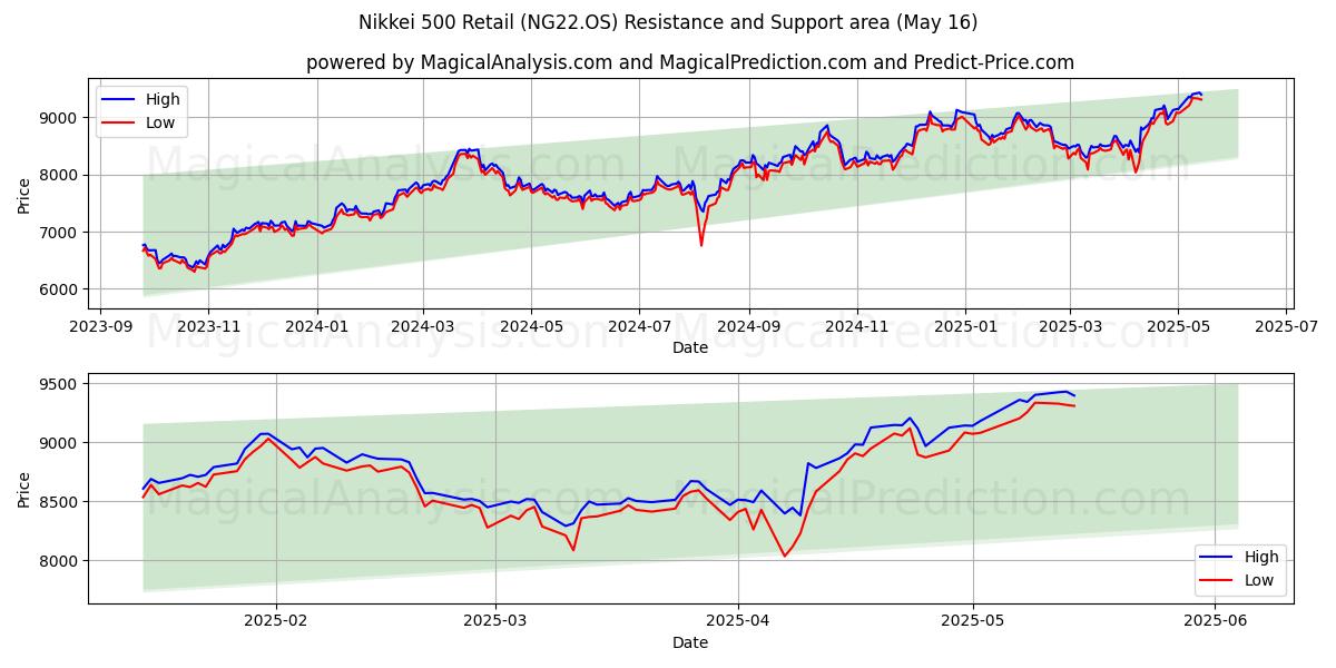 Nikkei 500 Retail (NG22.OS) Support and Resistance area (16 May)