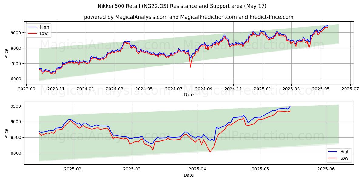 Nikkei 500 Detail (NG22.OS) Støtte- og modstandsområde (17 May)