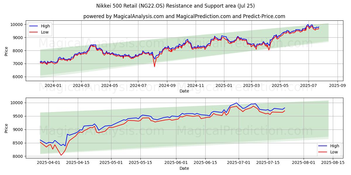 Nikkei 500 Retail (NG22.OS) Support and Resistance area (23 Jul)