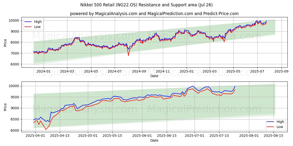 Nikkei 500 Retail (NG22.OS) Support and Resistance area (25 Jul)