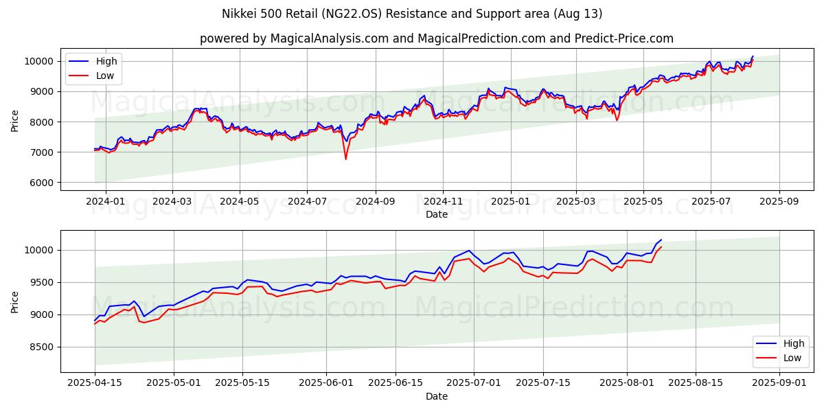 Nikkei 500 Retail (NG22.OS) Support and Resistance area (08 Aug)