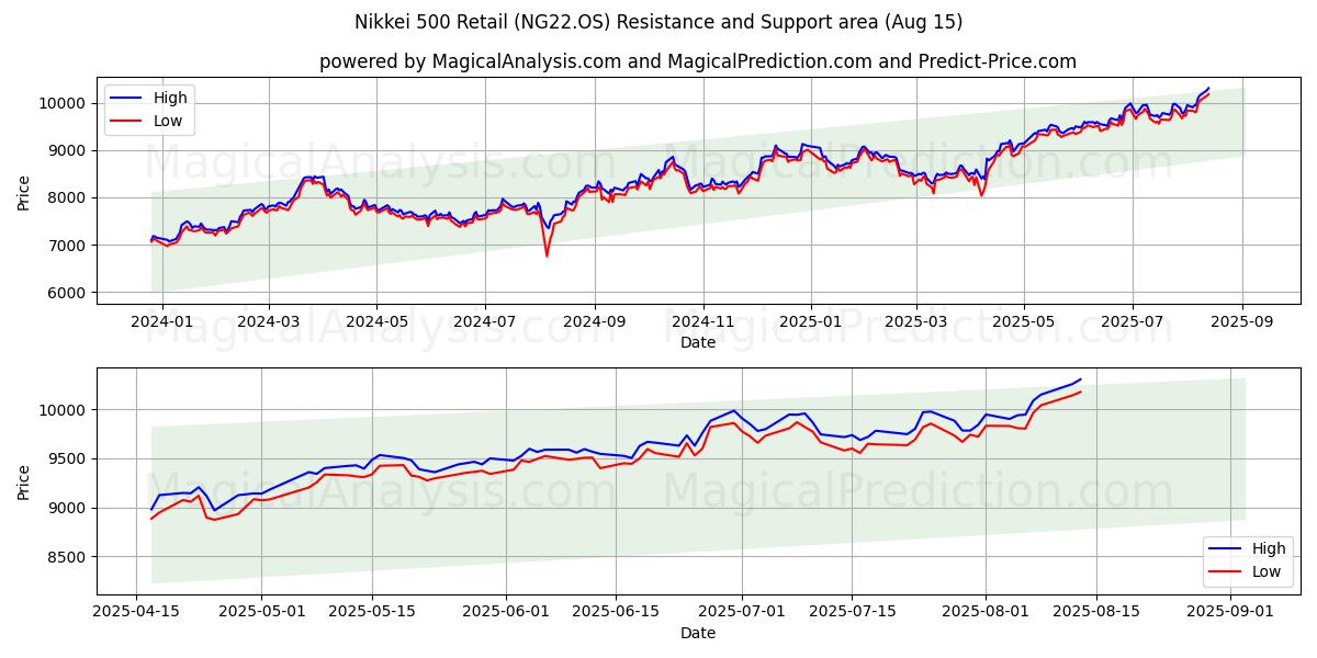 Nikkei 500 Retail (NG22.OS) Support and Resistance area (14 Aug)