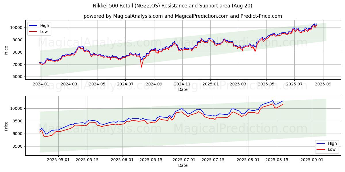  Nikkei 500 detaljhandel (NG22.OS) Support and Resistance area (19 Aug) 