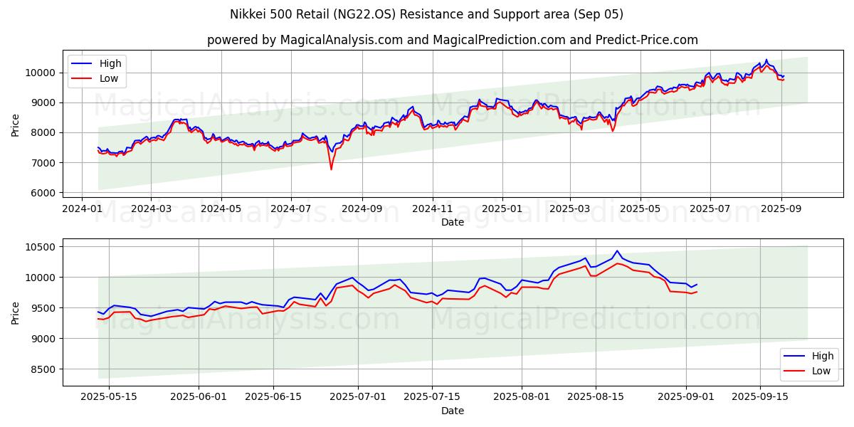 Nikkei 500 Retail (NG22.OS) Support and Resistance area (04 Sep)