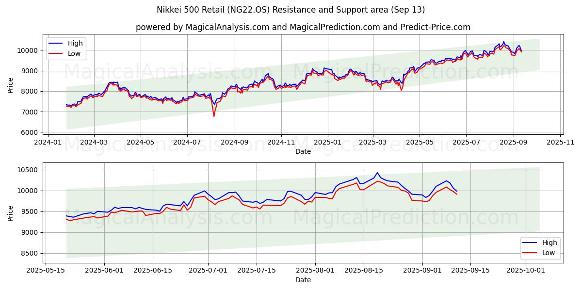 Nikkei 500 Retail (NG22.OS) Support and Resistance area (12 Sep)