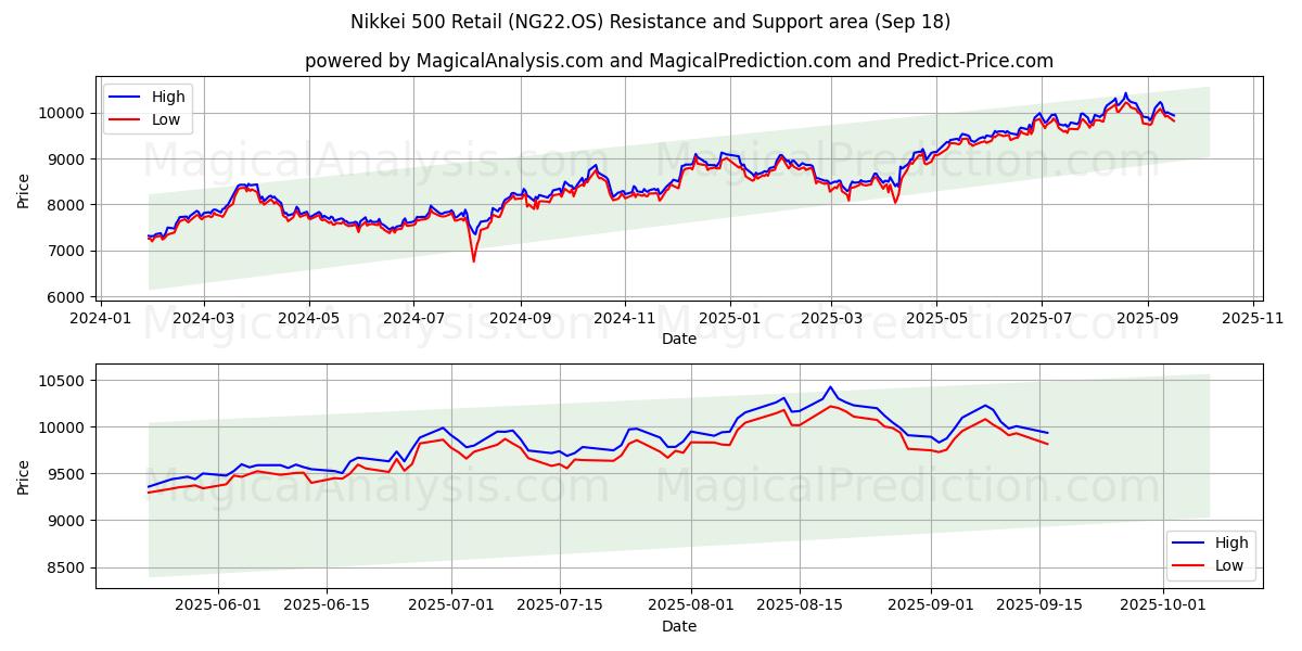  Nikkei 500 Retail (NG22.OS) Support and Resistance area (17 Sep) 