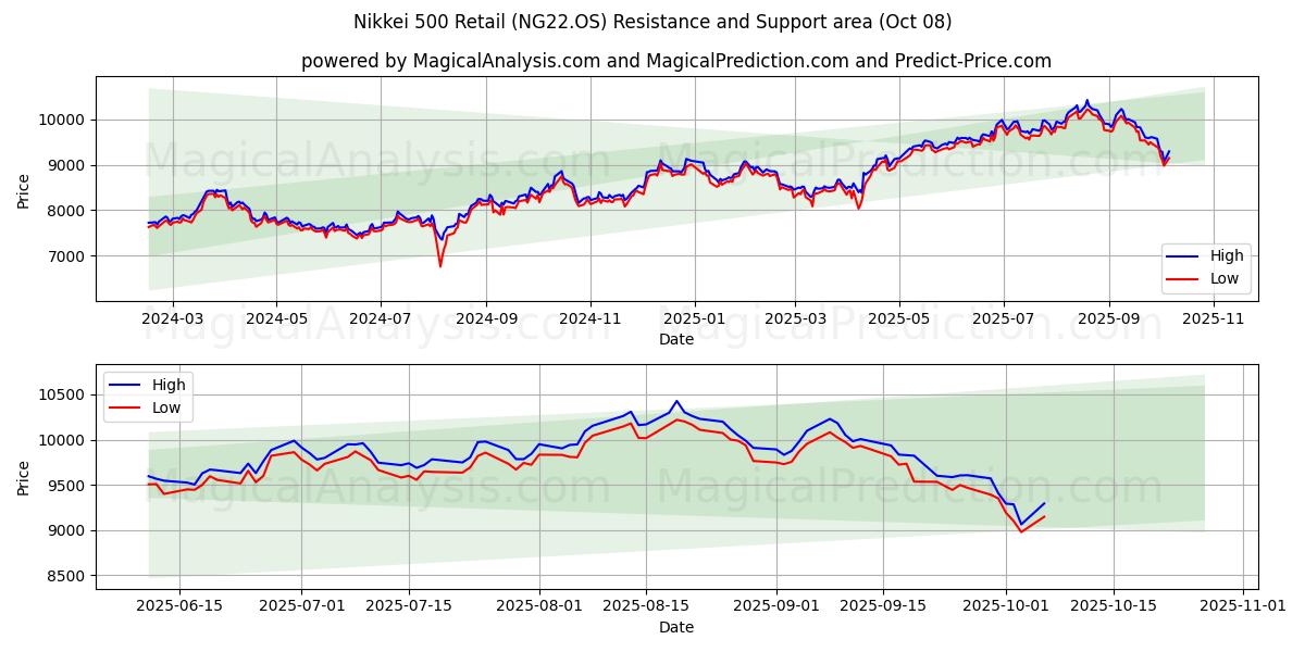  Nikkei 500 Retail (NG22.OS) Support and Resistance area (07 Oct) 