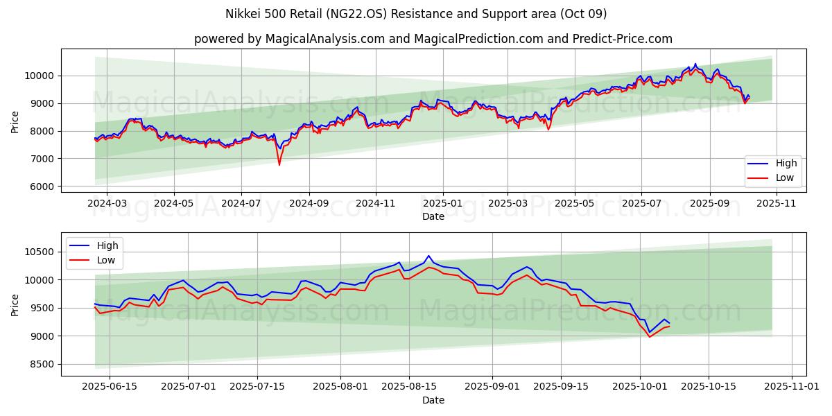  Nikkei 500 Einzelhandel (NG22.OS) Support and Resistance area (08 Oct) 