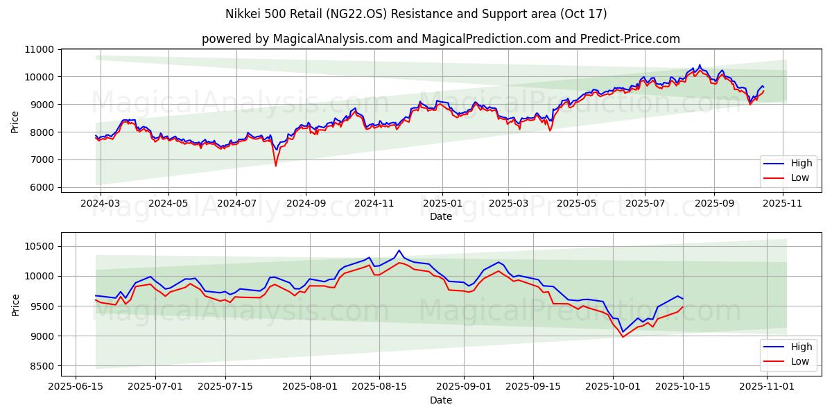 Nikkei 500 Retail (NG22.OS) Support and Resistance area (16 Oct) Nikkei 500 Retail (NG22.OS) Support and Resistance area (16 Oct)