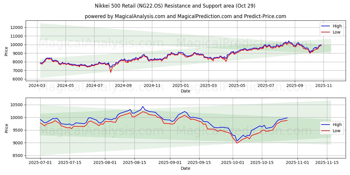 निक्केई 500 रिटेल (NG22.OS) Support and Resistance area (28 Oct)   निक्केई 500 रिटेल (NG22.OS) Support and Resistance area (28 Oct)