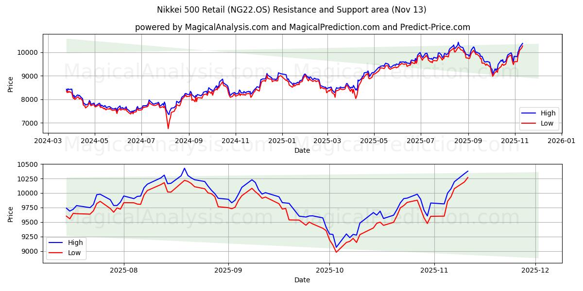  Nikkei 500 Retail (NG22.OS) Support and Resistance area (12 Nov) 