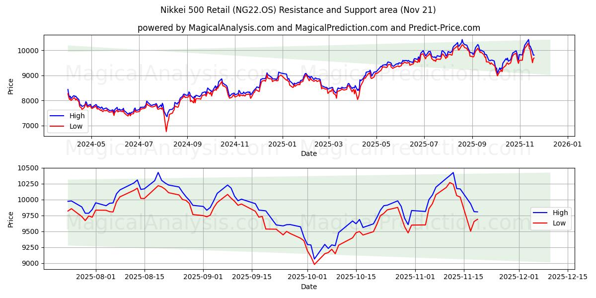  Nikkei 500 Retail (NG22.OS) Support and Resistance area (20 Nov) 