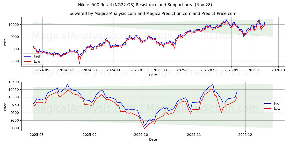 Nikkei 500 Retail (NG22.OS) Support and Resistance area (27 Nov) 