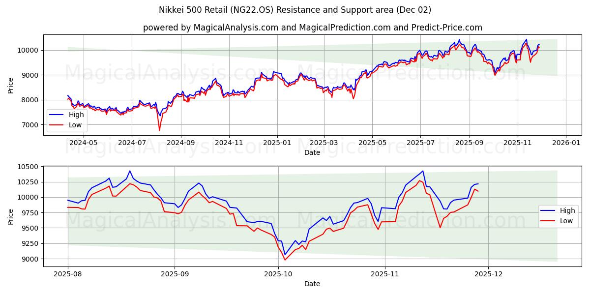  Nikkei 500 Retail (NG22.OS) Support and Resistance area (01 Dec) 