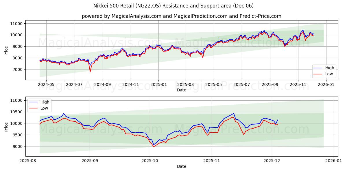  निक्केई 500 रिटेल (NG22.OS) Support and Resistance area (05 Dec) 