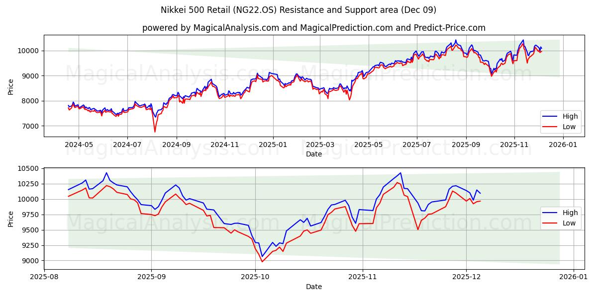  Nikkei 500 Varejo (NG22.OS) Support and Resistance area (08 Dec) 