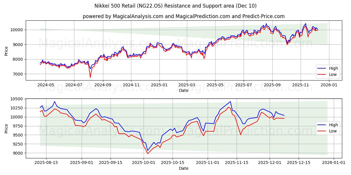  Никкей 500 Розничная торговля (NG22.OS) Support and Resistance area (09 Dec) 
