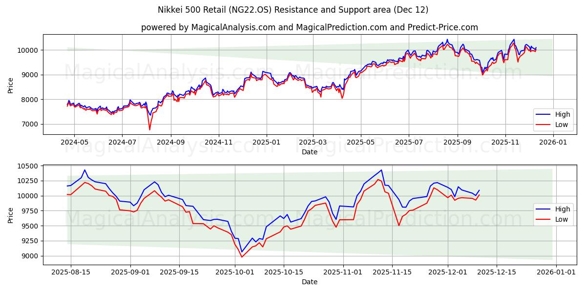  Nikkei 500 Retail (NG22.OS) Support and Resistance area (11 Dec) 