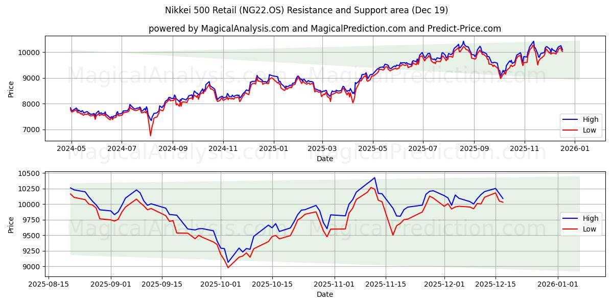  Nikkei 500 Retail (NG22.OS) Support and Resistance area (17 Dec) 