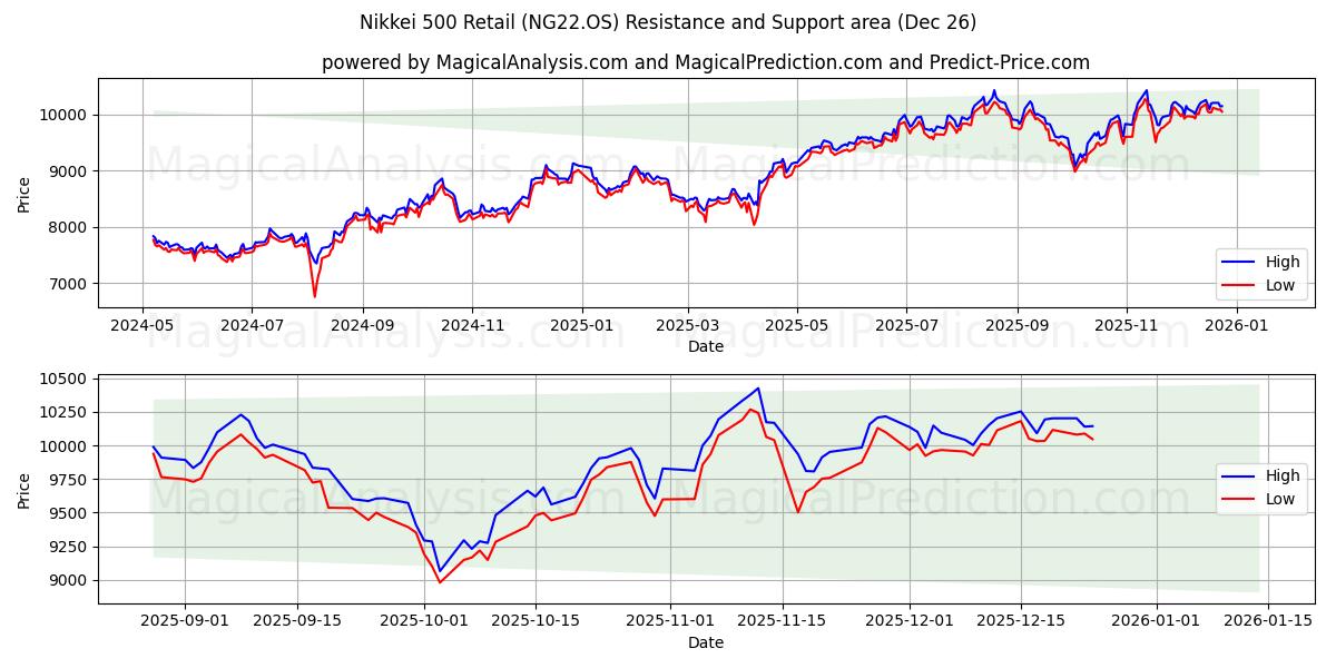 Nikkei 500 Retail (NG22.OS) Support and Resistance area (25 Dec) 