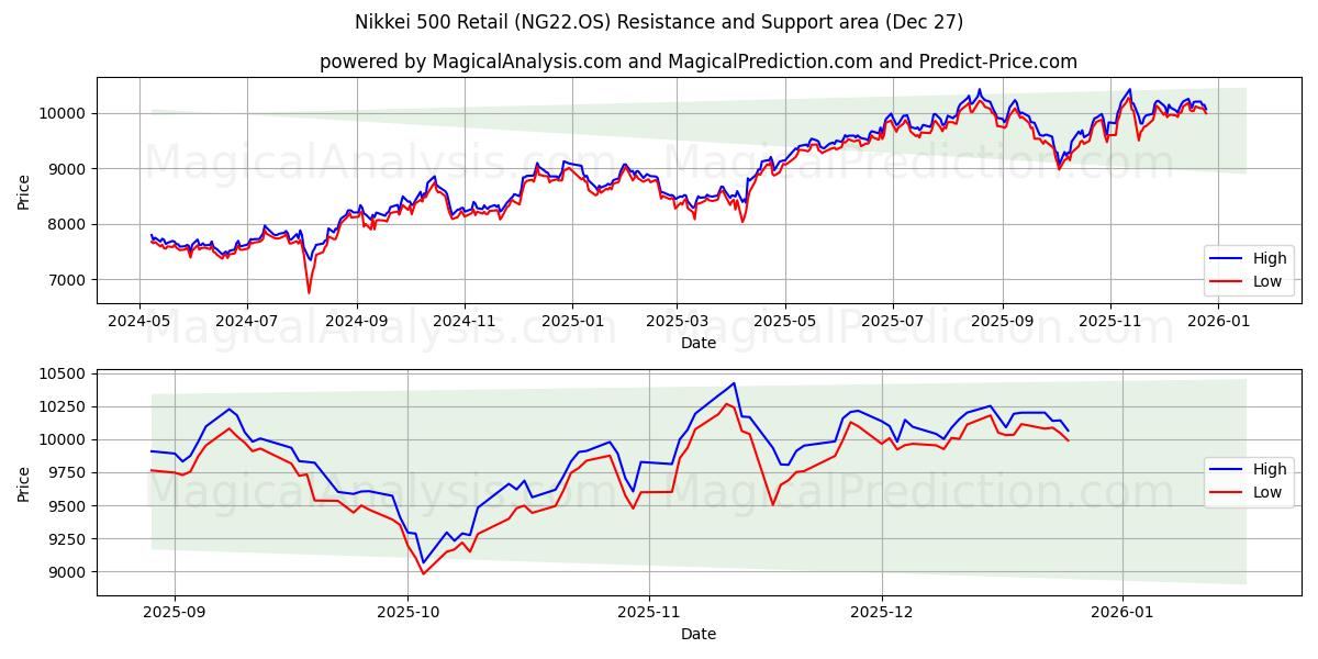  Nikkei 500 Retail (NG22.OS) Support and Resistance area (26 Dec) 