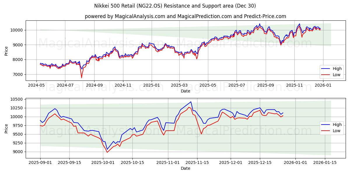  Nikkei 500 Perakende (NG22.OS) Support and Resistance area (29 Dec) 