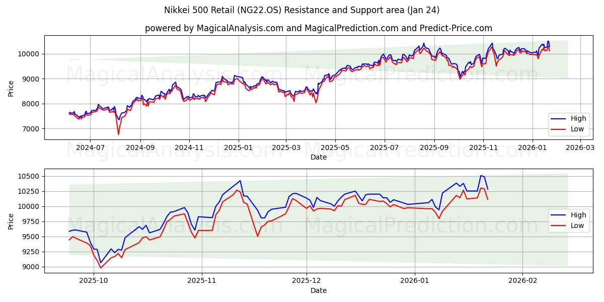  Nikkei 500 Retail (NG22.OS) Support and Resistance area (23 Jan) 
