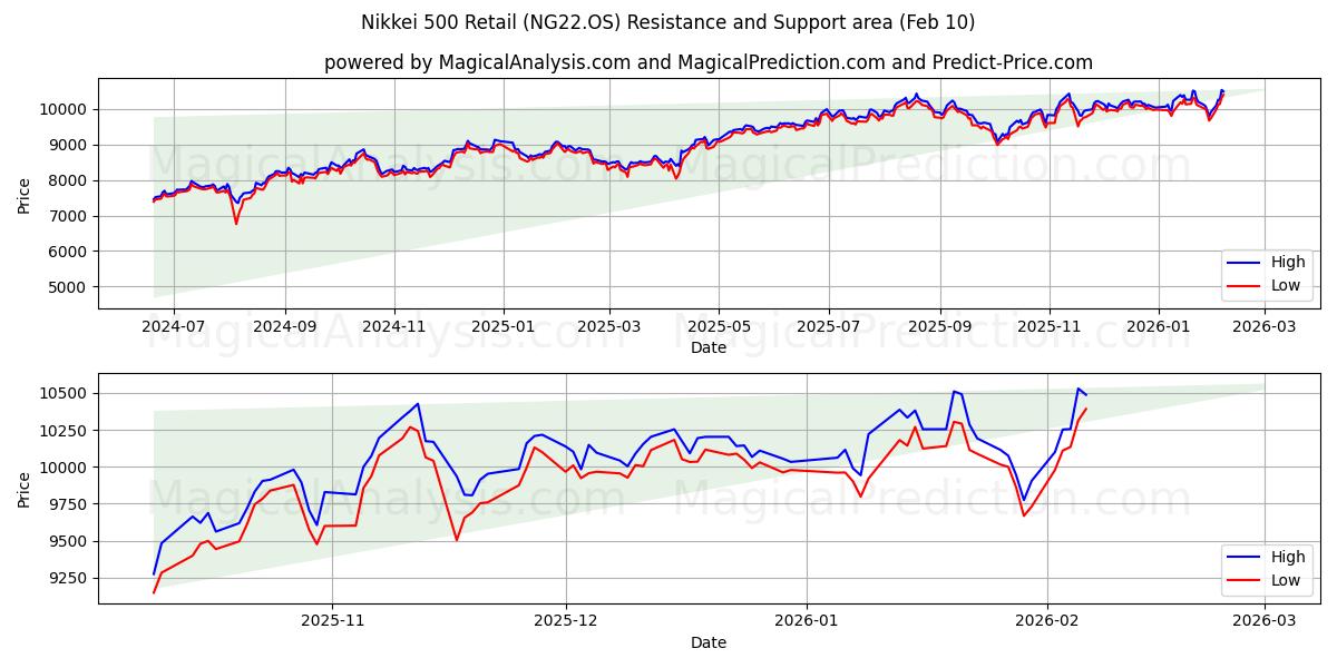  Nikkei 500 Retail (NG22.OS) Support and Resistance area (09 Feb) 
