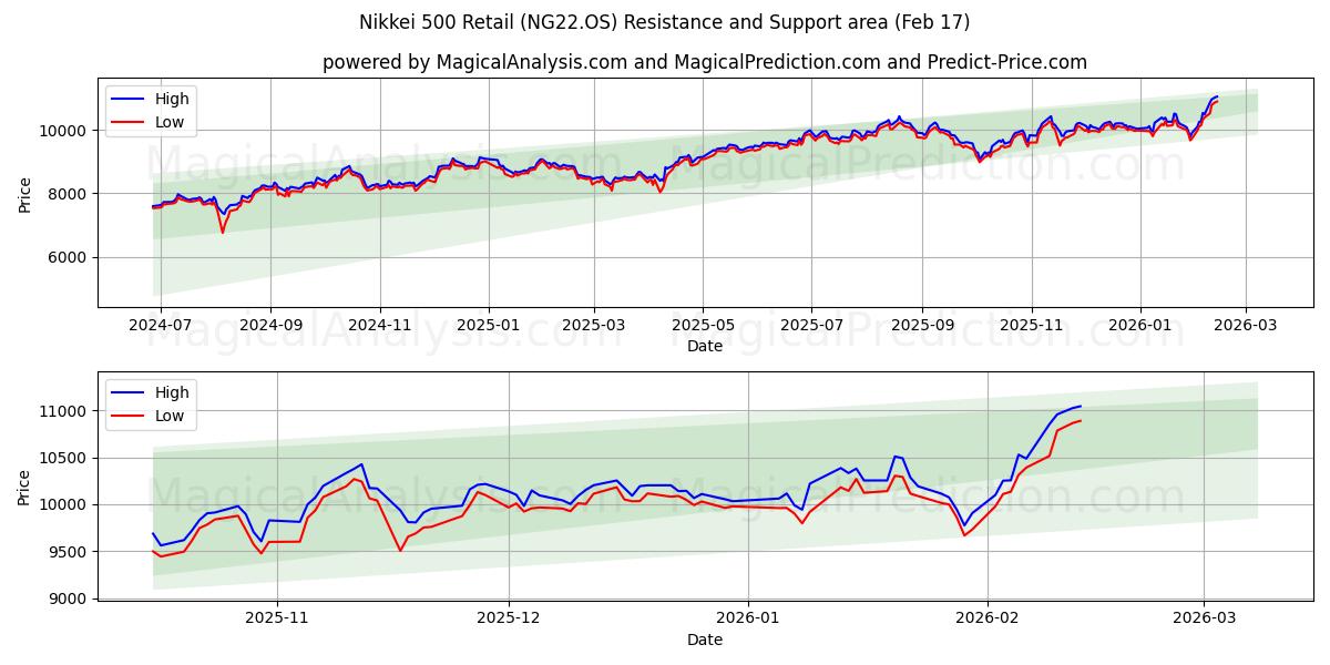  Nikkei 500 Retail (NG22.OS) Support and Resistance area (16 Feb) 