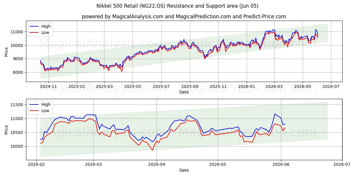  닛케이 500 소매 (NG22.OS) Support and Resistance area (04 Jun) 