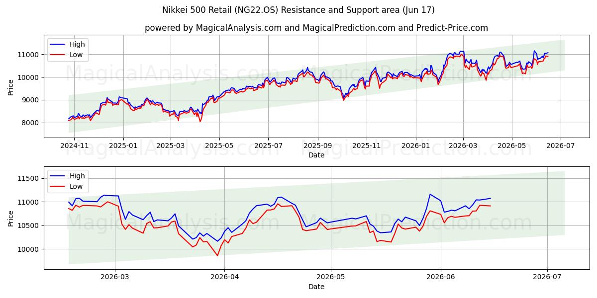  닛케이 500 소매 (NG22.OS) Support and Resistance area (08 Jun) 