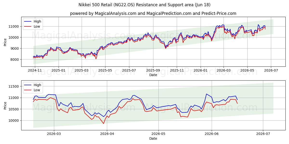  Nikkei 500 Detail (NG22.OS) Support and Resistance area (10 Jun) 