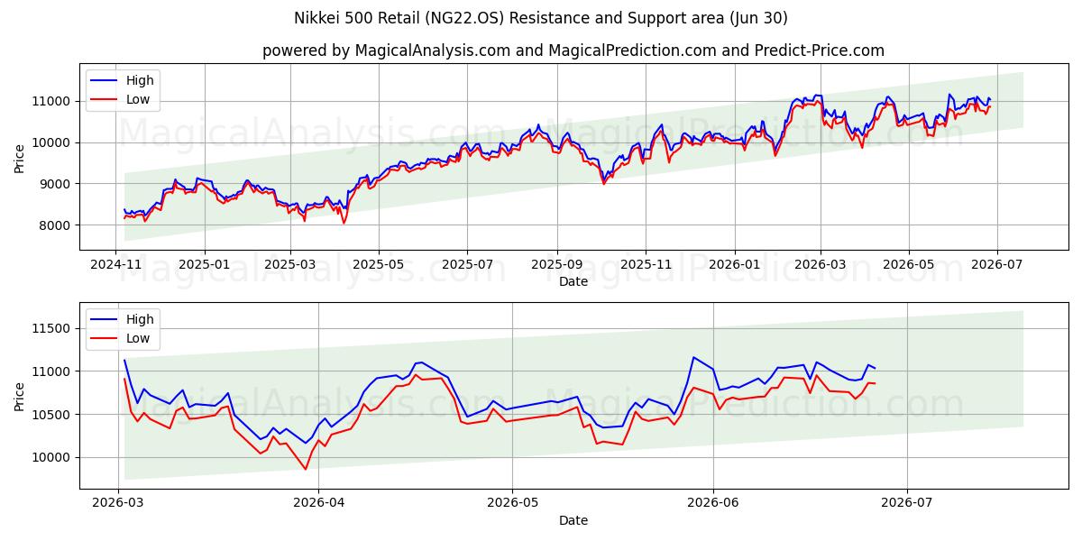  닛케이 500 소매 (NG22.OS) Support and Resistance area (29 Jun) 