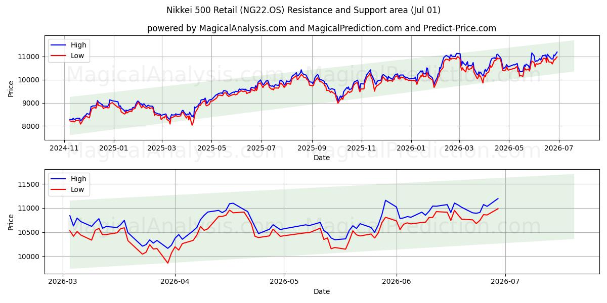  Nikkei 500 Commerce de détail (NG22.OS) Support and Resistance area (30 Jun) 