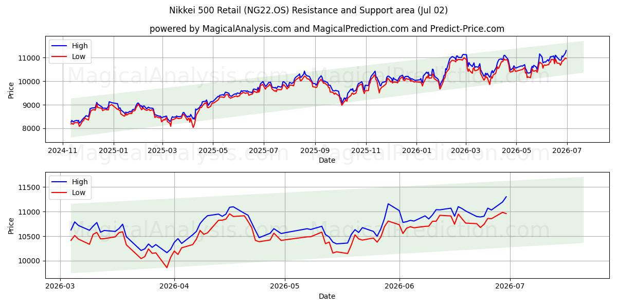  Nikkei 500 Detail (NG22.OS) Support and Resistance area (01 Jul) 