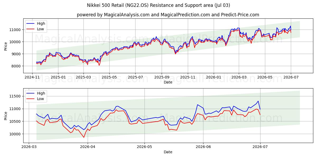  Nikkei 500 vähittäismyynti (NG22.OS) Support and Resistance area (02 Jul) 