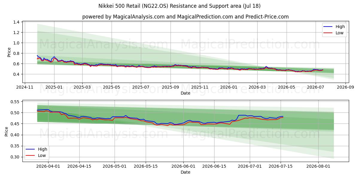  Nikkei 500 Perakende (NG22.OS) Support and Resistance area (16 Jul) 